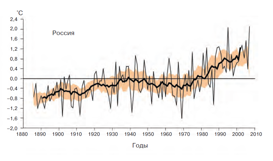 Динамика температуры в России с 1880 по 2010 год